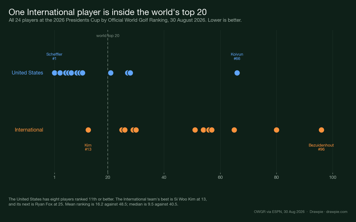Dot plot of all 24 players by world ranking. The 12 United States players cluster between 1 and 28 with one outlier at 66; the 12 International players spread from 13 to 96, with only Si Woo Kim at 13 inside the marked top-20 line