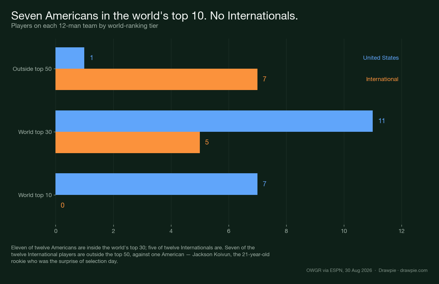 Bar chart comparing the two teams by ranking tier: world top 10, seven Americans against zero Internationals; world top 30, eleven against five; outside the top 50, one American against seven Internationals