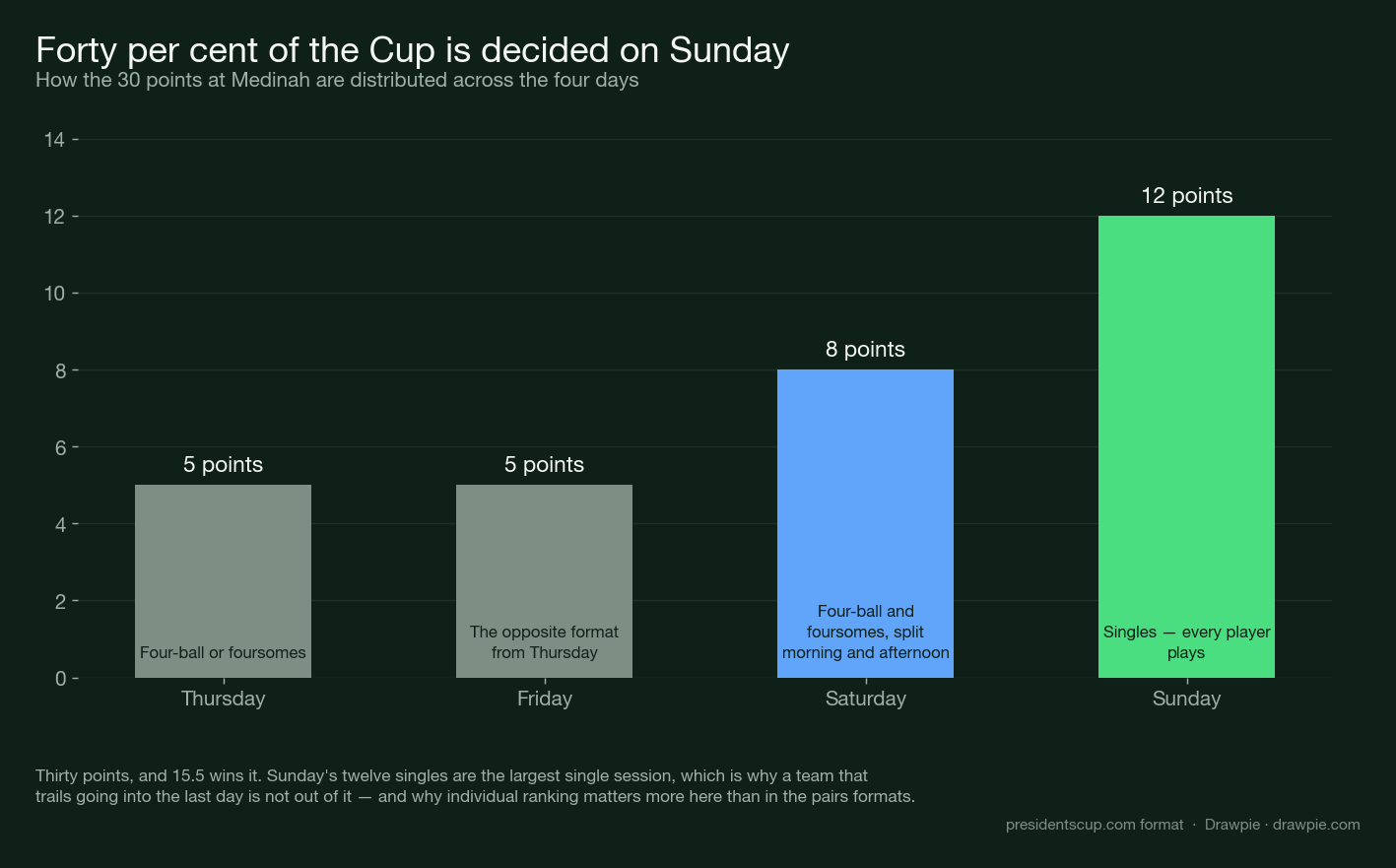 Bar chart of the four days: Thursday 5 points, Friday 5 points, Saturday 8 points, Sunday 12 singles points, out of 30 total