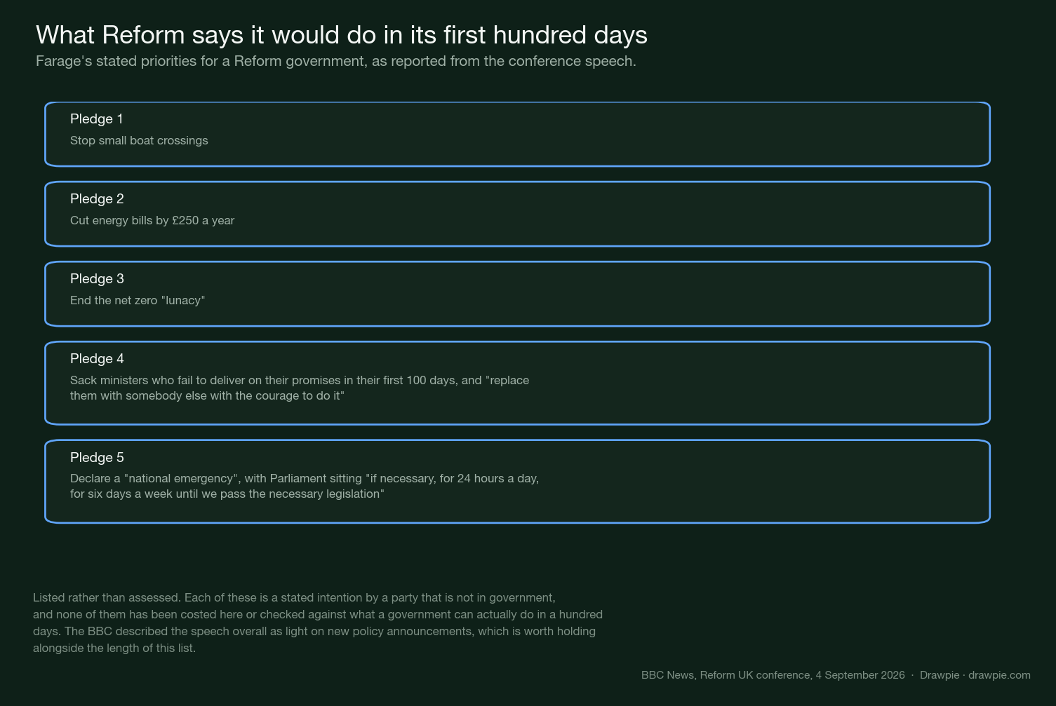 Five cards listing the first hundred days pledges