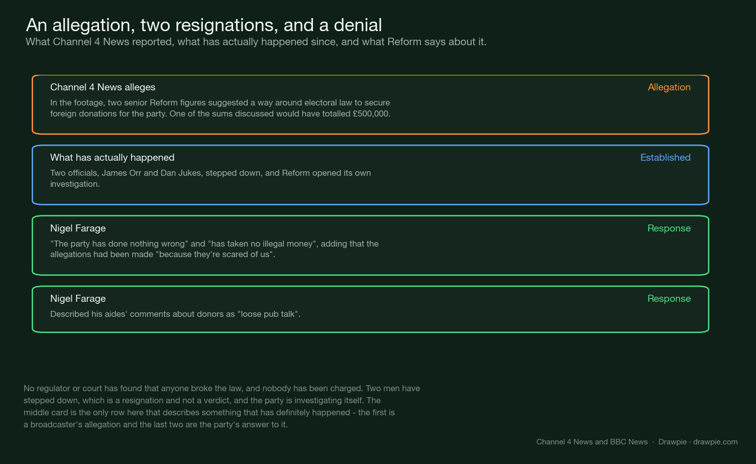 Four cards: what Channel 4 News alleges, what has actually happened, and Farage&rsquo;s two responses