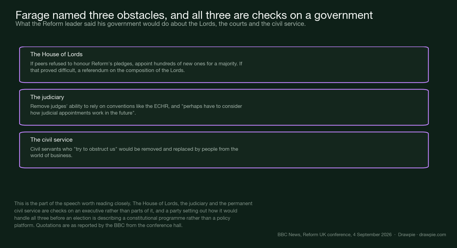 Three cards: the House of Lords, the judiciary and the civil service, and what Farage said about each