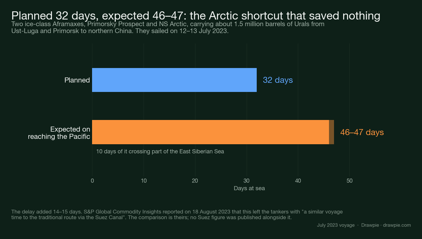 Bar chart of the July 2023 Arctic tanker voyage: 32 days planned against 46 to 47 days expected, ten of them crossing part of the East Siberian Sea