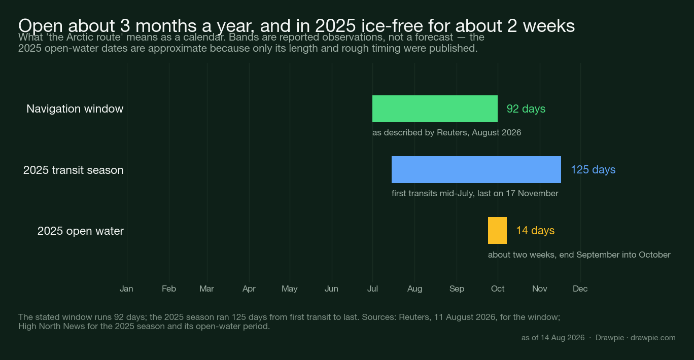 Calendar chart showing the Arctic navigation window of 1 July to 1 October, the 2025 transit season from mid-July to 17 November, and about two weeks of open water