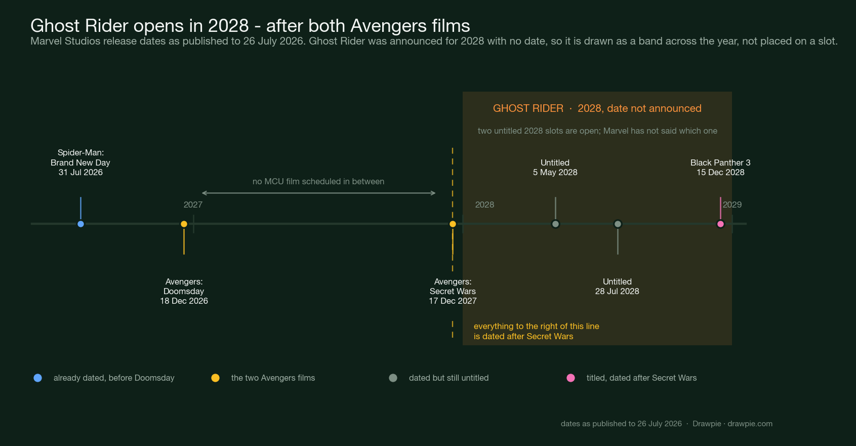 Timeline of Marvel Studios release dates from 2026 to 2028, showing Spider-Man Brand New Day, Avengers Doomsday, an empty 2027 with nothing scheduled before Avengers Secret Wars, two untitled 2028 slots and Black Panther 3, with Ghost Rider drawn as a band across 2028 because no date has been announced.