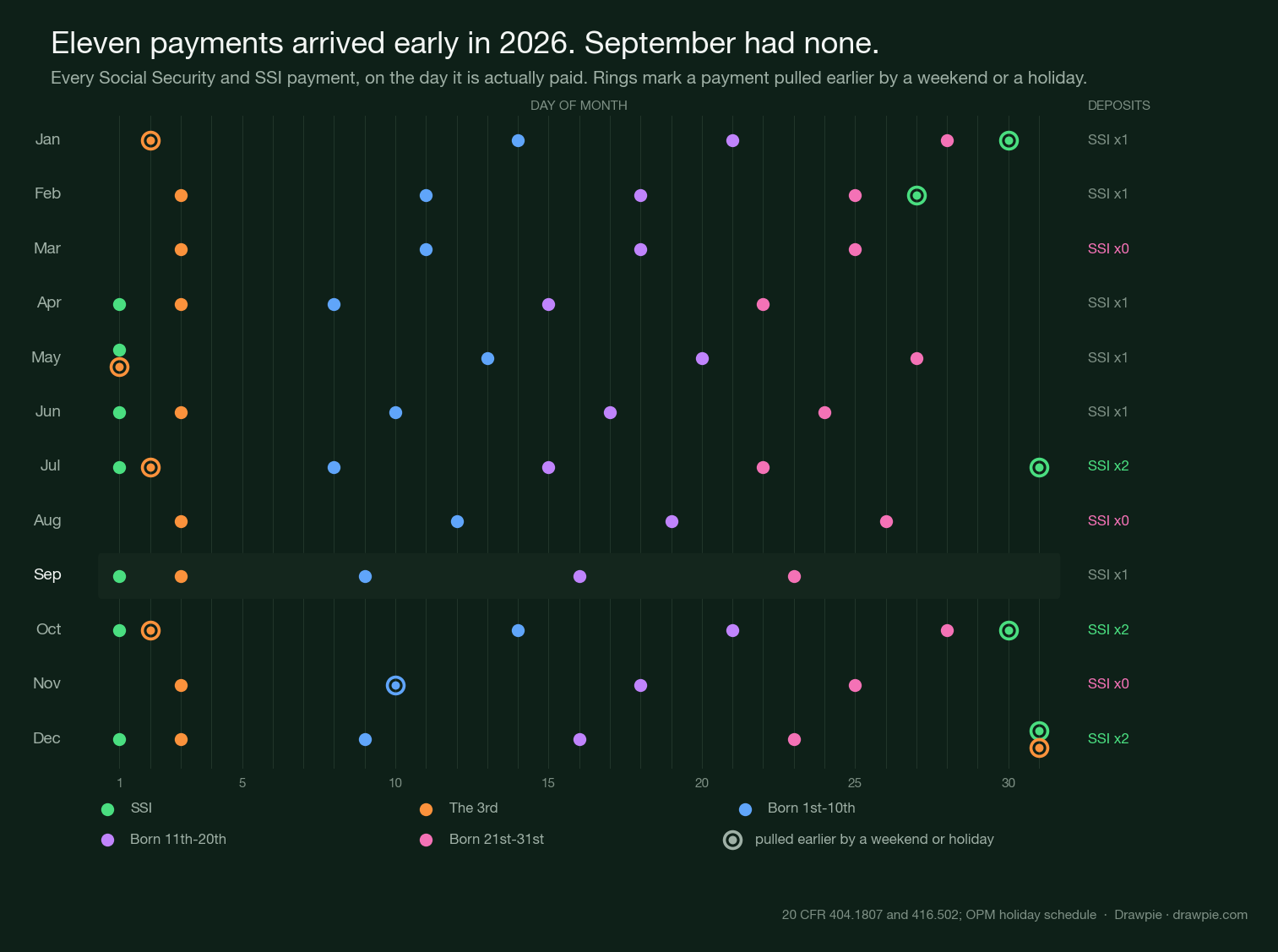 Every 2026 Social Security and SSI payment plotted on the day it is actually paid, by month. Eleven payments are ringed to show they were pulled earlier by a weekend or holiday. March, August and November show no SSI deposit; July, October and December show two.