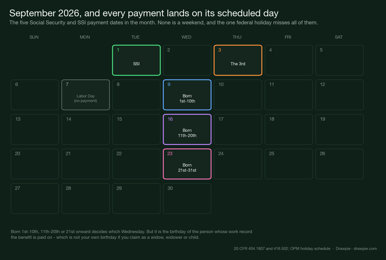 September 2026 shown as a month grid, with 1 September marked SSI, 3 September marked as the 3rd-of-month group, and Wednesdays 9, 16 and 23 marked for the three birth-date groups. Labor Day on Monday 7 September is marked as having no payment.