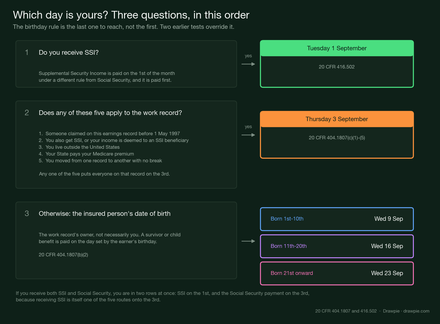 A three-question decision chart. Question one, do you receive SSI, leads to Tuesday 1 September. Question two, does any of five conditions apply to the work record, leads to Thursday 3 September. Question three, the insured person&rsquo;s date of birth, leads to Wednesday 9, 16 or 23 September depending on the birth-date band.