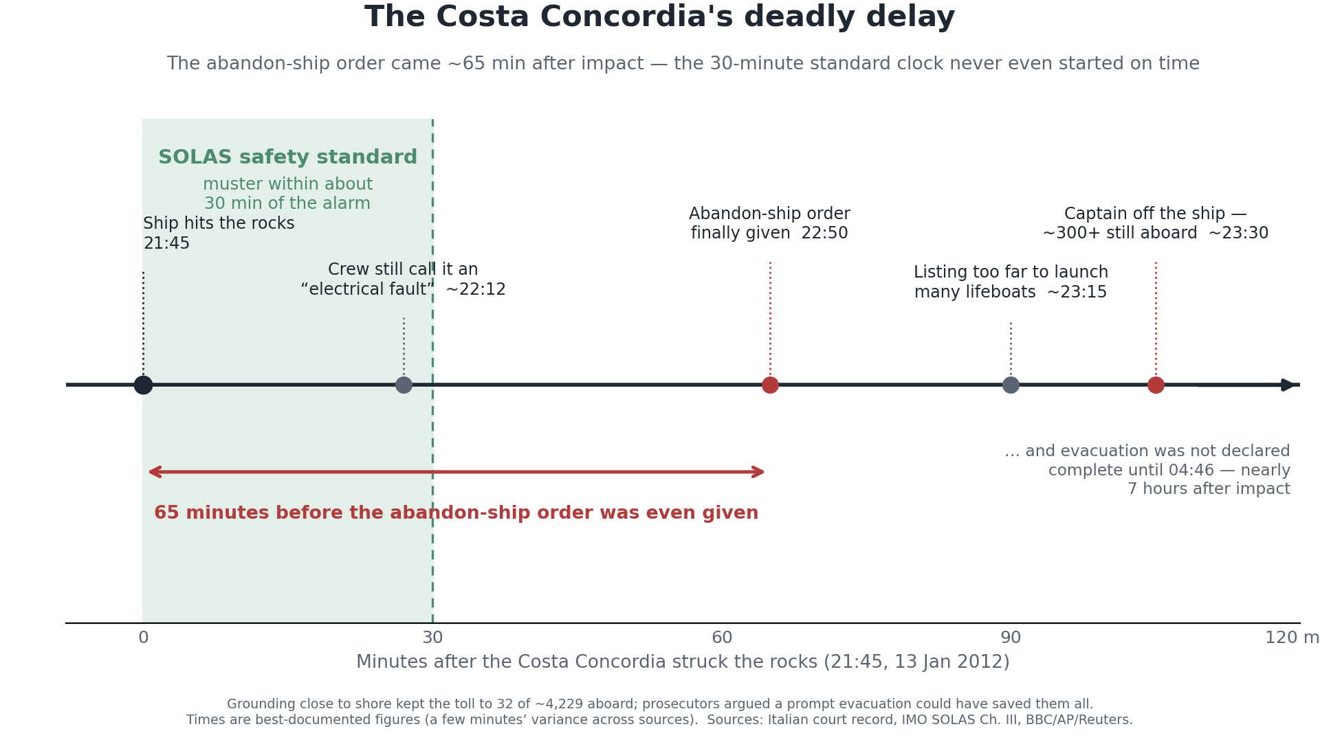 Timeline chart showing the Costa Concordia&rsquo;s abandon-ship order came about 65 minutes after impact, versus the 30-minute SOLAS muster standard, with the captain leaving while 300+ were still aboard and full evacuation taking nearly 7 hours.