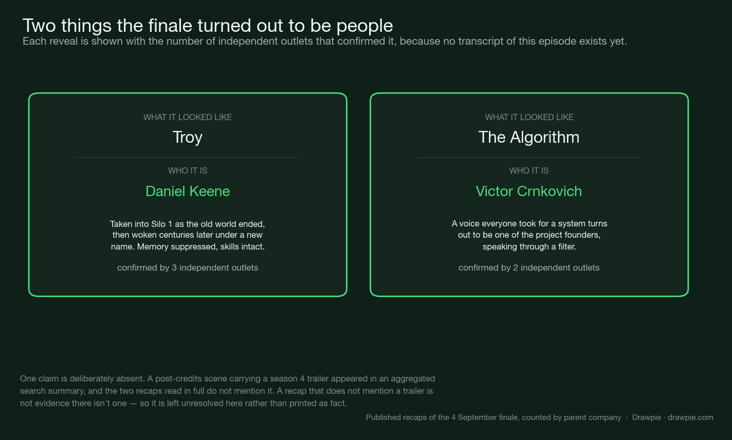 Two cards: Troy revealed as Daniel Keene, confirmed by three independent outlets, and the Algorithm revealed as Victor Crnkovich, confirmed by two