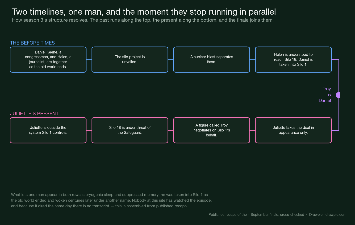 Diagram of the two timelines, the Before Times along the top and Juliette&rsquo;s present along the bottom, joining at the reveal that Troy is Daniel