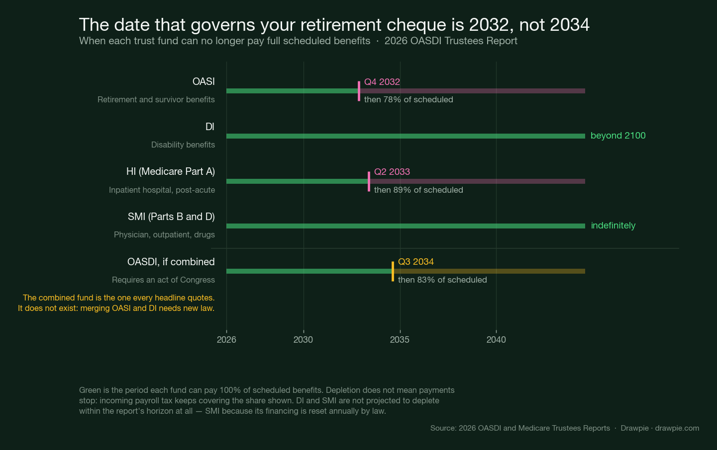 A timeline chart showing four trust funds: OASI depleting in Q4 2032 with 78 percent payable, DI lasting beyond 2100, Medicare Part A depleting in Q2 2033 with 89 percent payable, SMI financed indefinitely, and a hypothetical combined OASDI fund depleting Q3 2034.
