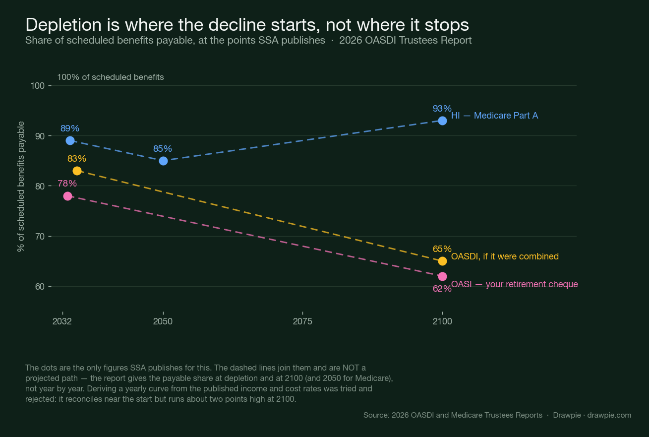 A chart of the share of scheduled benefits payable at the points SSA publishes: OASI falling from 78 percent to 62 percent by 2100, combined OASDI from 83 to 65, and Medicare Part A from 89 to 85 by 2050 then back up to 93 by 2100.