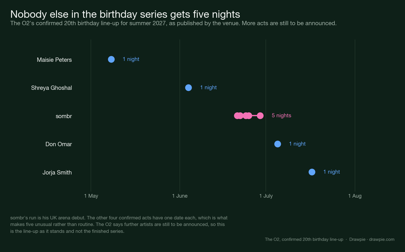 The O2’s confirmed 20th birthday line-up for summer 2027, showing single nights for four acts and five for sombr