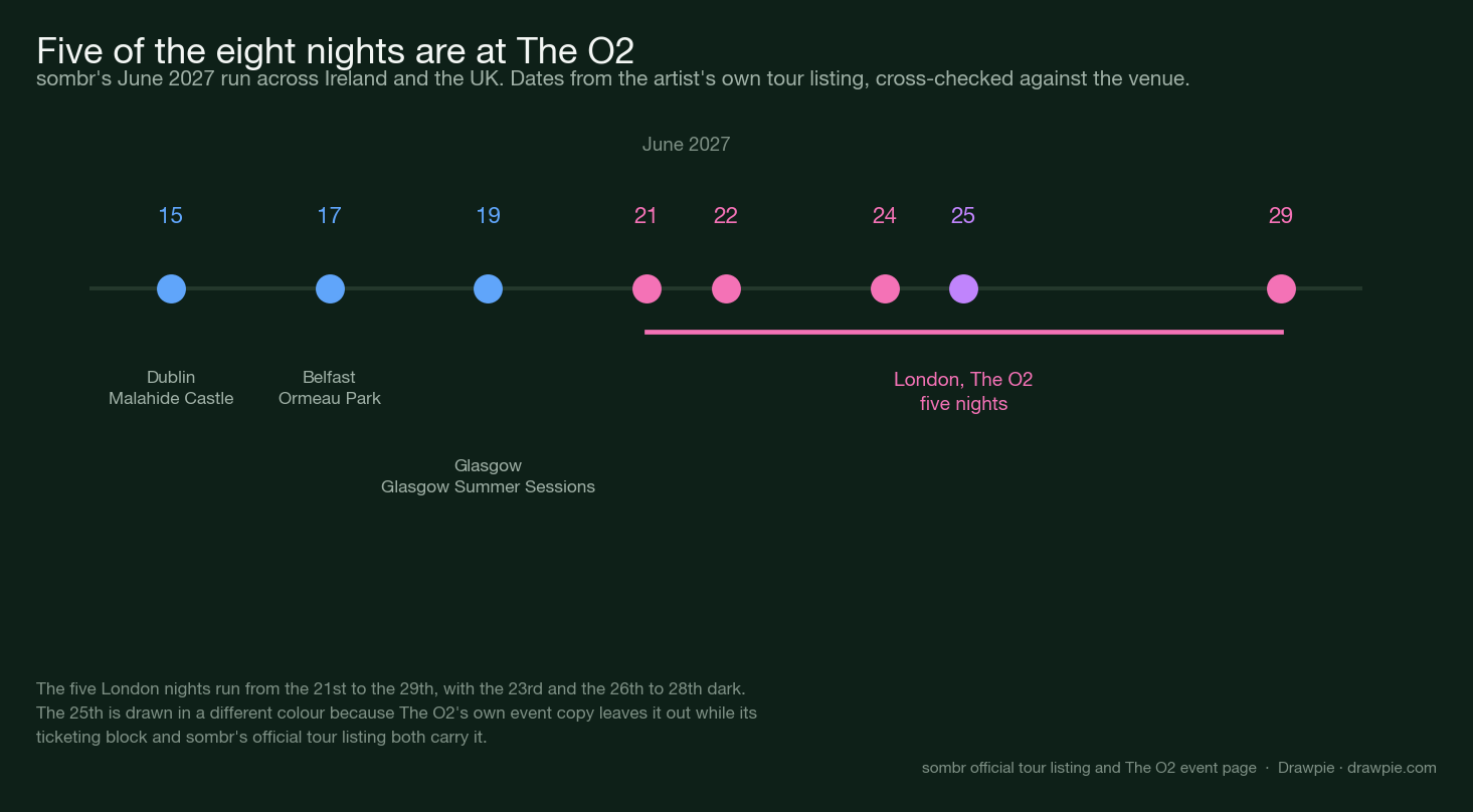 Timeline of sombr’s June 2027 dates across Ireland and the UK, with the five London O2 nights marked and 25 June highlighted