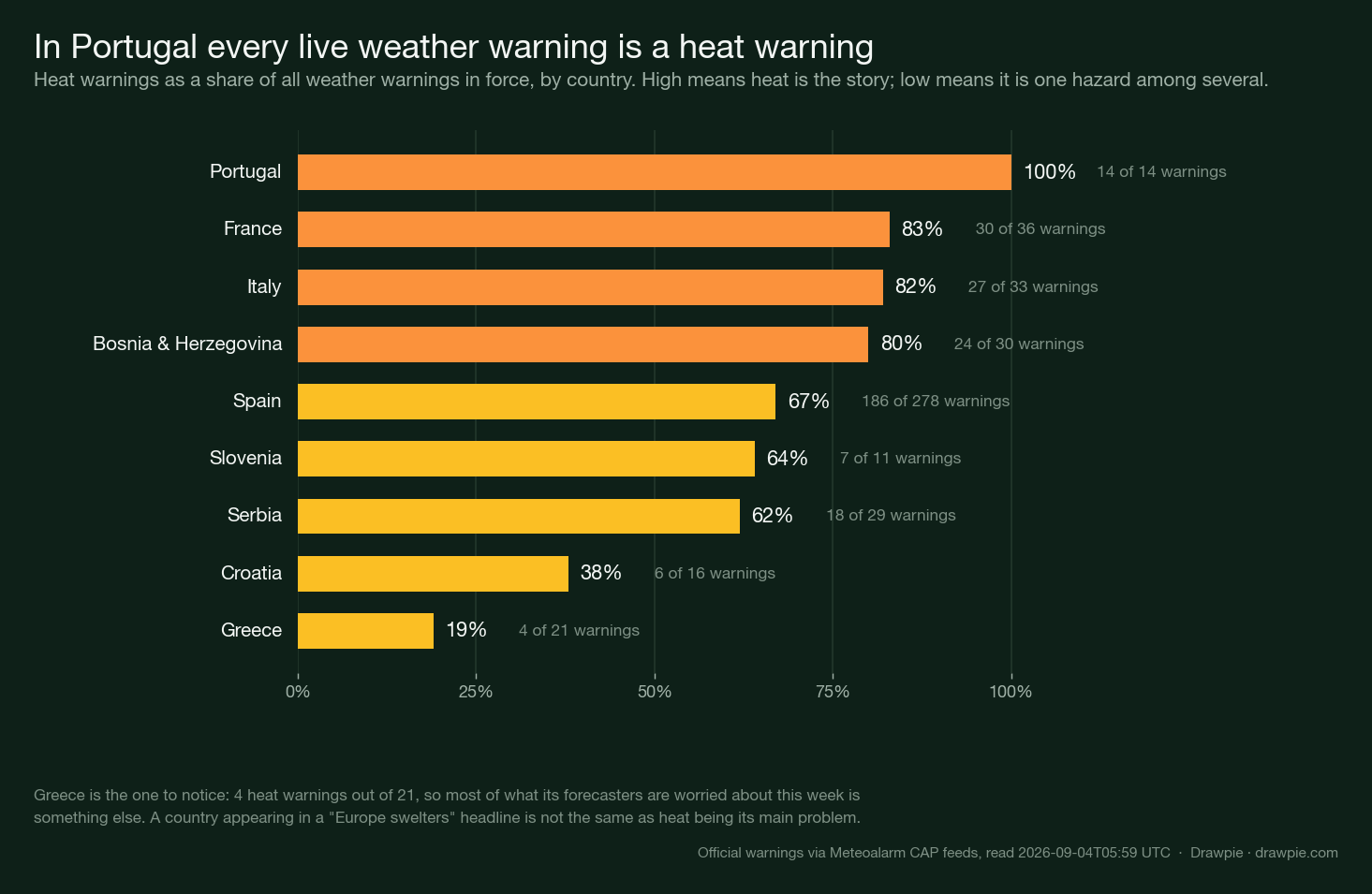 Horizontal bar chart of heat warnings as a share of all live weather warnings by country. Portugal is 100 per cent, France 83, Italy 82, Bosnia and Herzegovina 80, Spain 67, Slovenia 64, Serbia 62, Croatia 38 and Greece 19