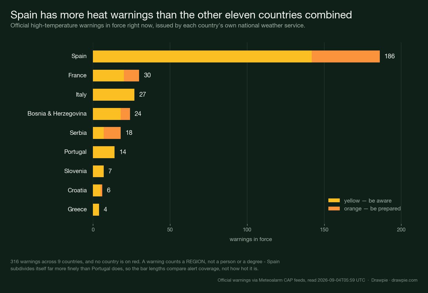 Horizontal stacked bar chart of live official heat warnings by country. Spain has 186, more than the other eleven countries combined; France has 30, Italy 27, Bosnia and Herzegovina 24, Serbia 18, Portugal 14, Slovenia 7, Croatia 6 and Greece 4. Each bar is split into yellow and orange portions