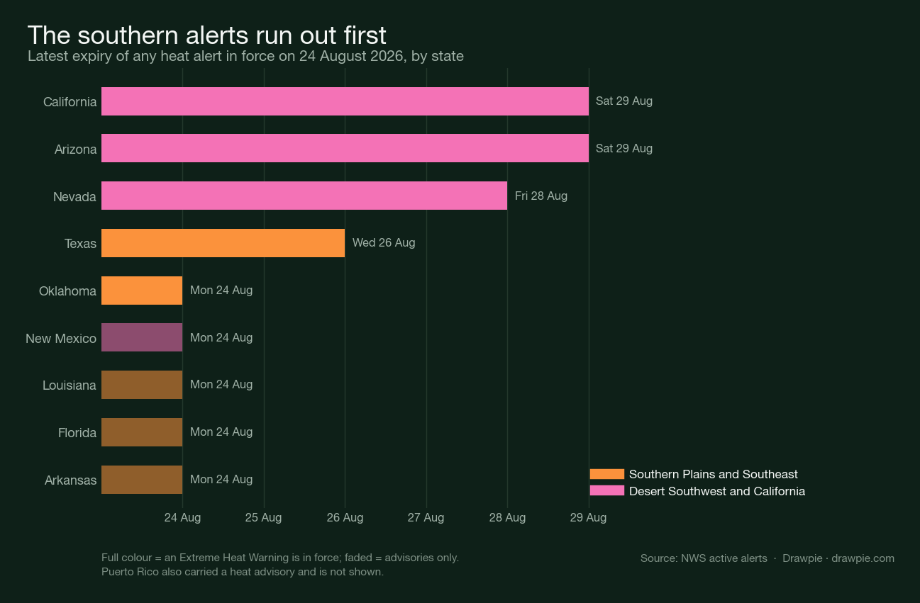 Horizontal bar chart of the latest heat alert expiry by state on 24 August 2026. Texas runs to Wednesday 26 August and every other southern state to Monday 24 August, while Arizona and California run to Saturday 29 August.