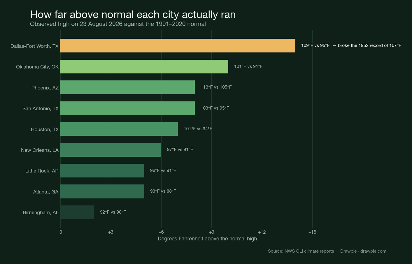Bar chart of how far above the 1991-2020 normal each city&rsquo;s high ran on 23 August 2026. Dallas-Fort Worth is furthest at plus 14 degrees, followed by Oklahoma City at plus 10, with Birmingham lowest at plus 2.