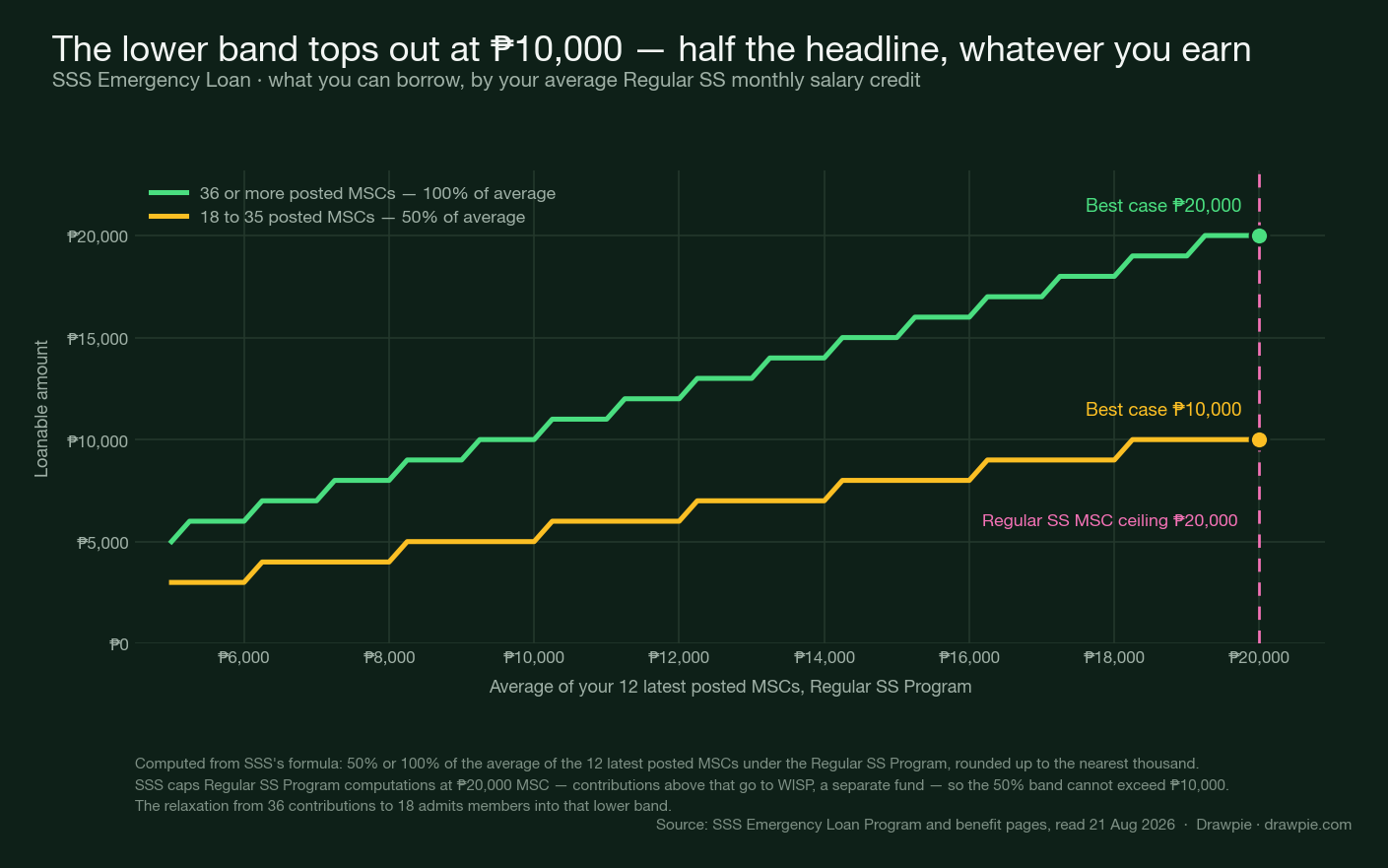 Line chart of the SSS emergency loan amount against average Regular SS monthly salary credit for both contribution bands. Both rise in thousand-peso steps to the ₱20,000 Regular SS MSC ceiling, where the 36-or-more band reaches ₱20,000 and the 18-to-35 band stops at ₱10,000