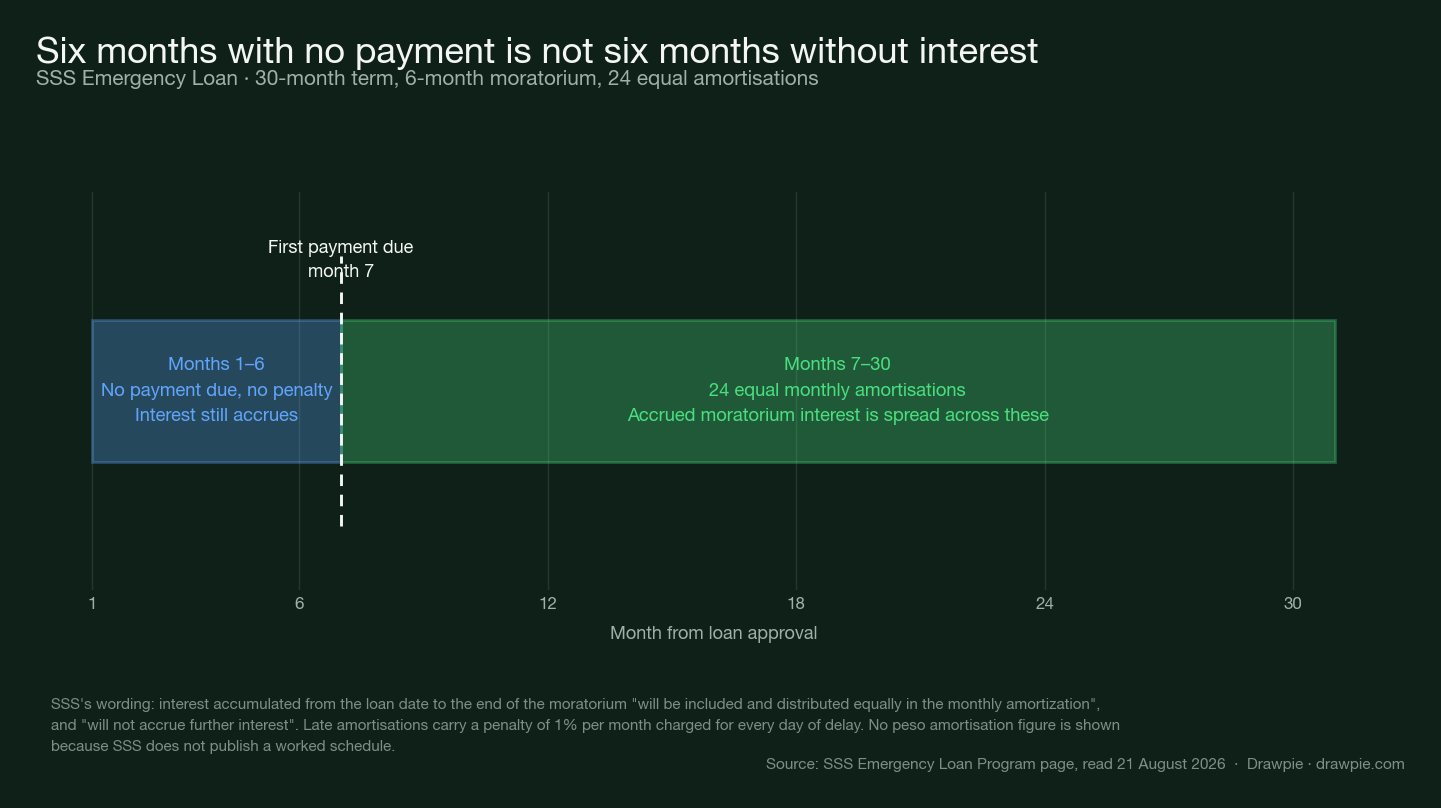 Timeline of the 30-month SSS emergency loan term showing months 1 to 6 as a moratorium with no payment due and no penalty but interest still accruing, and months 7 to 30 as 24 equal monthly amortisations into which the accrued moratorium interest is spread