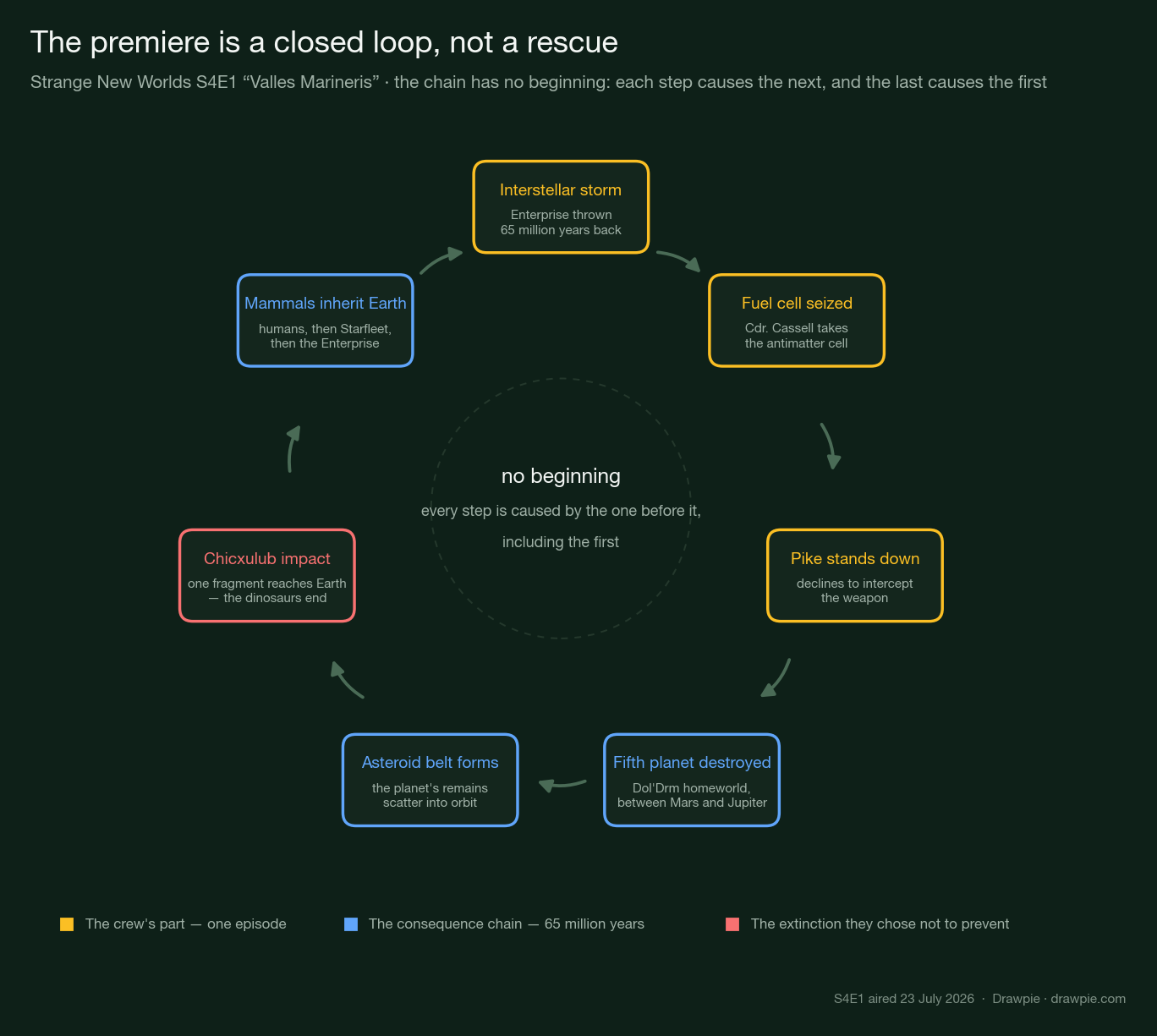 Diagram of the closed causal loop in Strange New Worlds season 4 episode 1: the Enterprise falls 65 million years into the past, a Martian commander seizes its antimatter fuel cell and destroys the Dol&rsquo;Drm planet, whose fragments become the asteroid belt and the Chicxulub impactor that kills the dinosaurs, clearing the way for mammals, humans, Starfleet and the Enterprise itself.