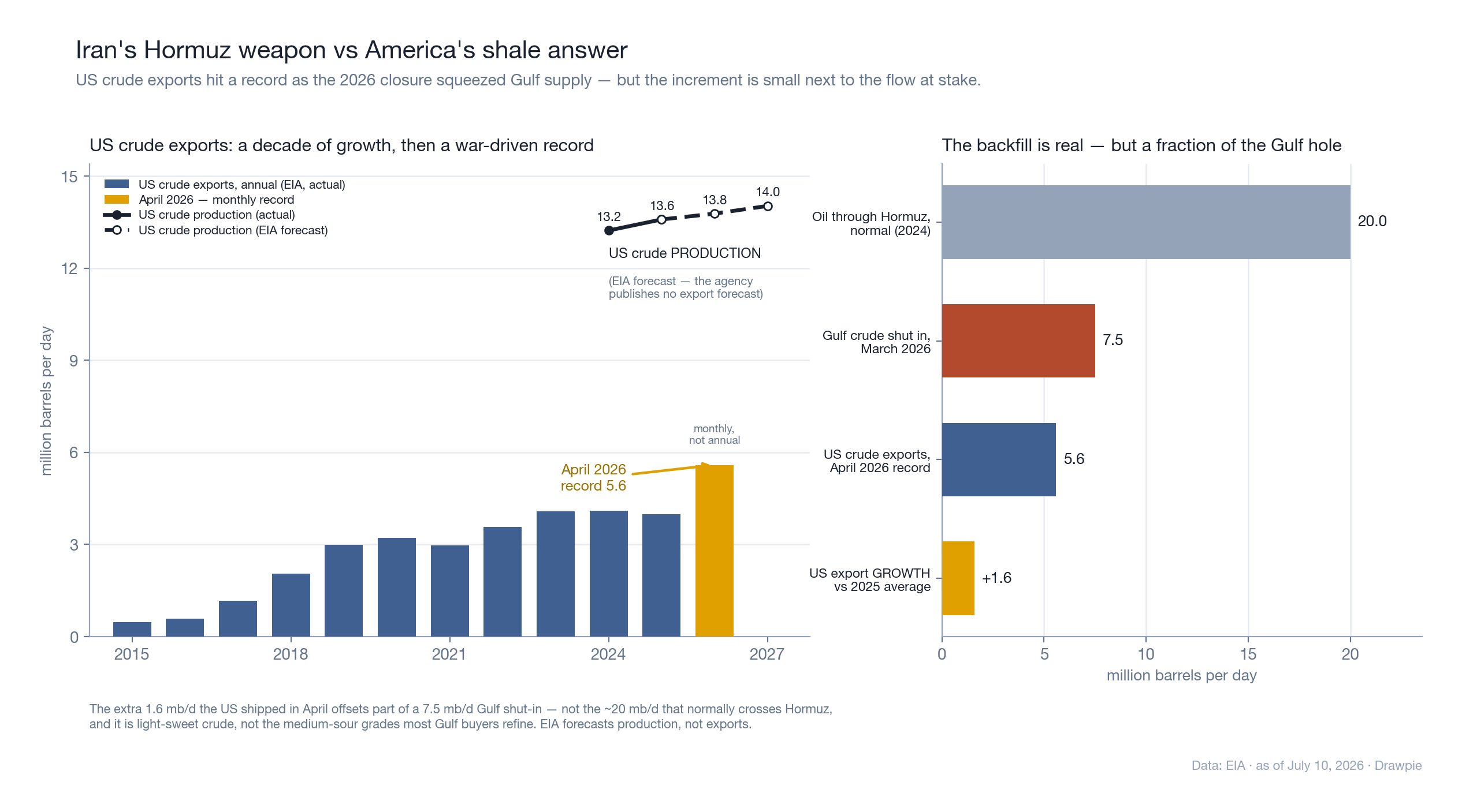 US crude exports climbed for a decade and hit a war-driven record of 5.6 million barrels a day in April 2026, while EIA forecasts US production rising to 14 million b/d by 2027; a scale comparison shows that record and its year-on-year growth are only a fraction of the roughly 20 million b/d that normally crosses the Strait of Hormuz and the 7.5 million b/d of Gulf crude shut in during March 2026.