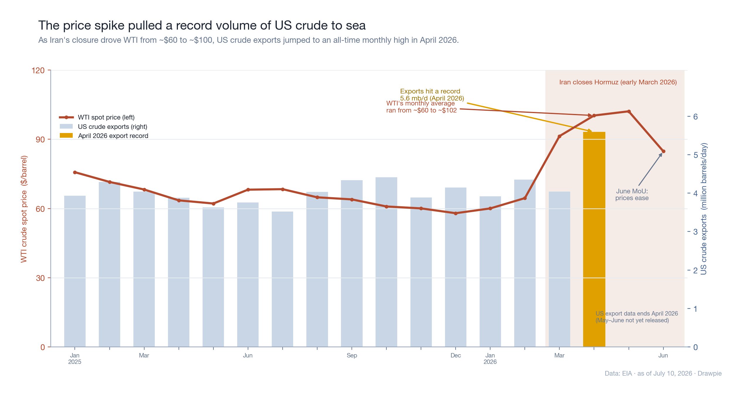 A dual-axis chart showing the monthly WTI crude spot price rising from about $60 in January 2026 to a monthly average above $100 in spring 2026 after Iran closed the Strait of Hormuz, alongside US monthly crude exports which spiked to a record 5.6 million barrels a day in April 2026; export data ends in April while the price later eased to about $85 in June after the June memorandum of understanding.