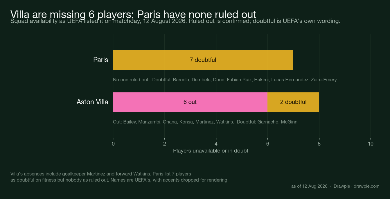 Bar chart comparing squad availability for the 2026 UEFA Super Cup, showing Aston Villa with six players ruled out and two doubtful against Paris Saint-Germain with none ruled out and seven doubtful