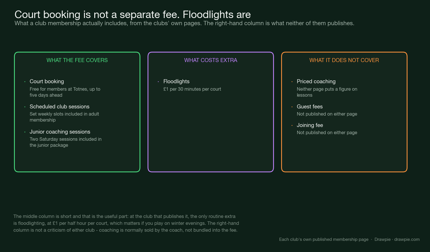 Three columns: what the fee covers, what costs extra, and what neither club publishes