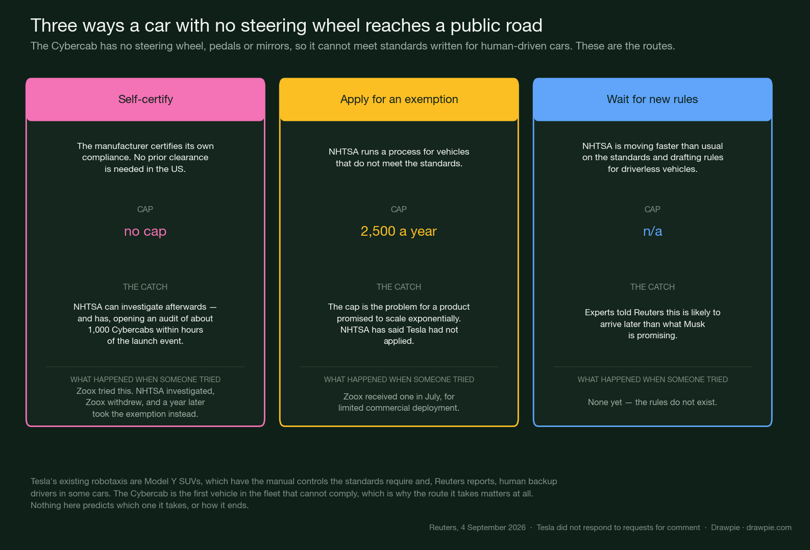 Three cards comparing the routes: self-certification, which has no cap but which NHTSA can investigate afterwards and which Zoox tried and withdrew from; applying for an exemption, capped at 2,500 vehicles a year, which Zoox obtained in July; and waiting for new rules, which experts say will arrive later than Musk is promising