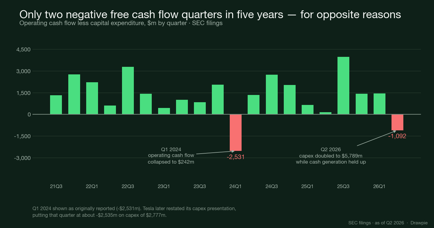 Bar chart of Tesla quarterly free cash flow across 20 quarters from Q3 2021 to Q2 2026, showing only two negative quarters: minus 2,531 million in Q1 2024 and minus 1,092 million in Q2 2026