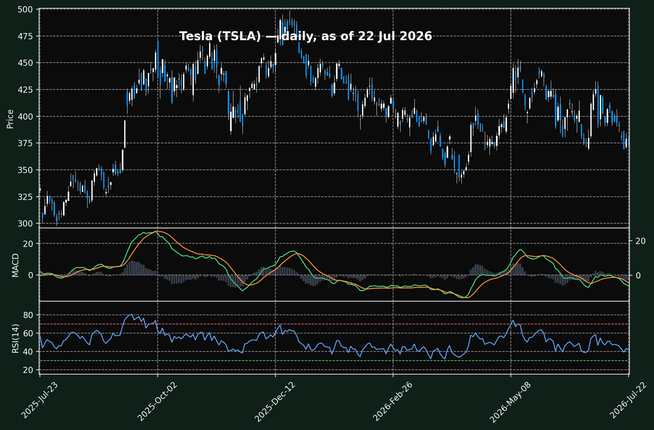 Daily candlestick chart of Tesla TSLA over one year with MACD 12-26-9 and RSI 14 panels, showing the share price at $374.01 at the 22 July 2026 close, about 25% below its 52-week high of $498.83, with RSI at 41.7