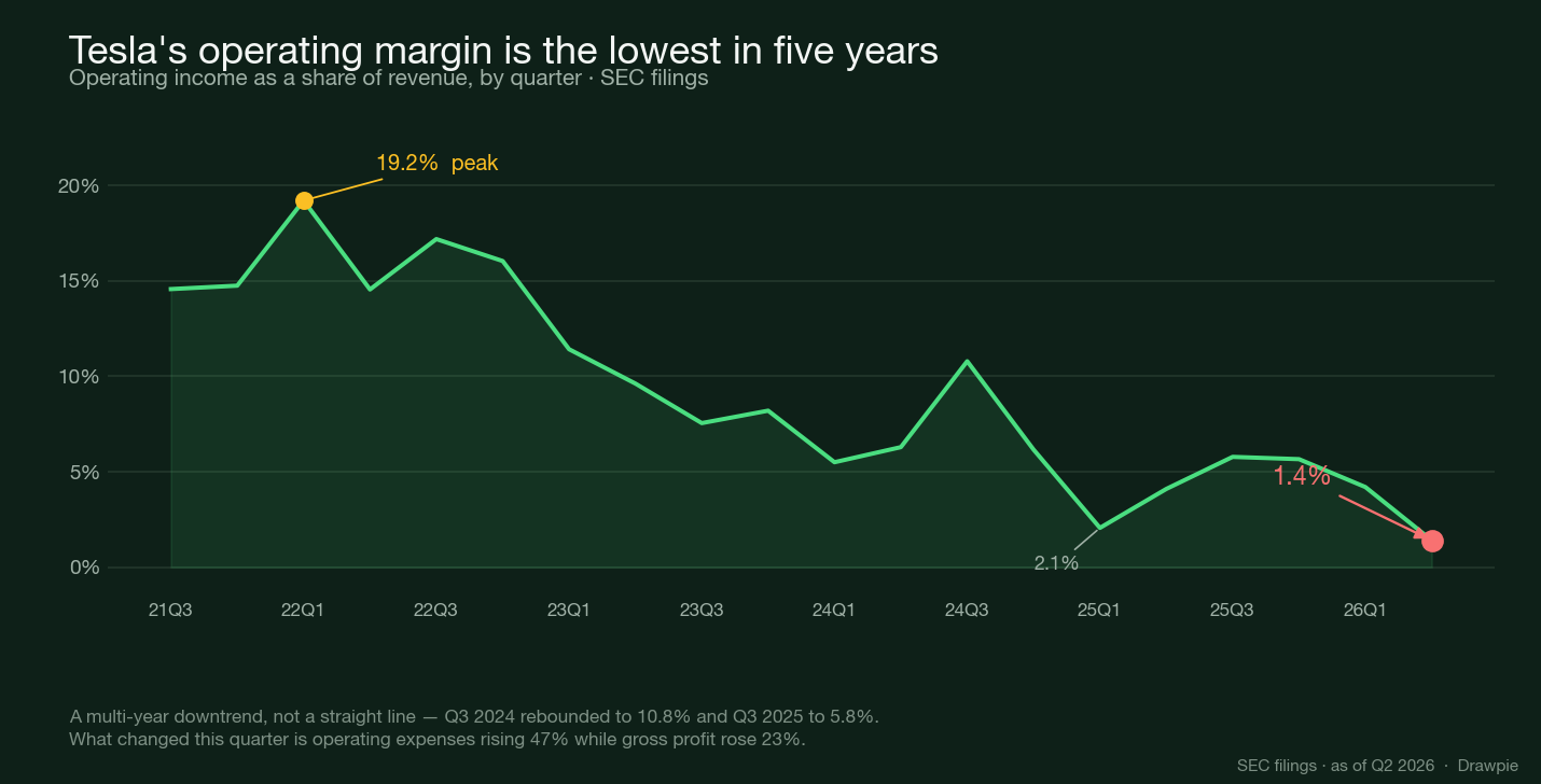 Line chart of Tesla operating margin across 20 quarters from Q3 2021 to Q2 2026, peaking at 19.2% in Q1 2022 and falling to 1.41% in Q2 2026, the lowest in the period