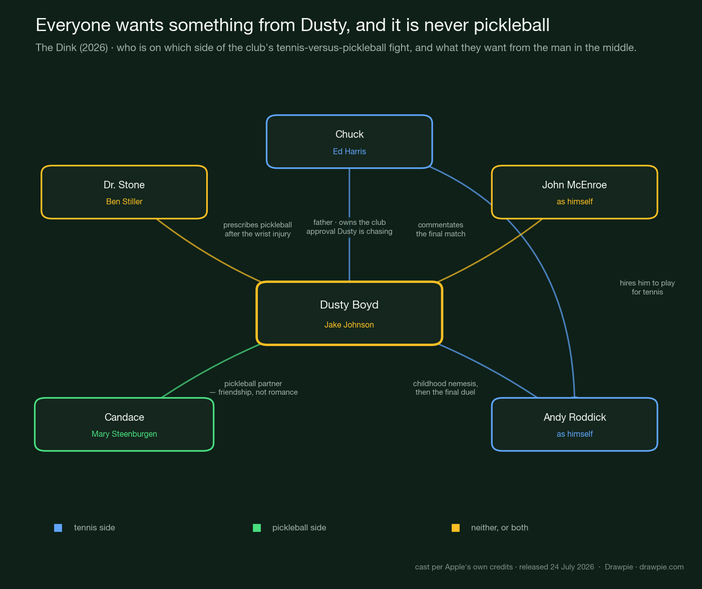Relationship map for The Dink showing Dusty Boyd at the centre, his father Chuck and Andy Roddick on the tennis side, Candace on the pickleball side, and Dr. Stone and John McEnroe as neutral figures.