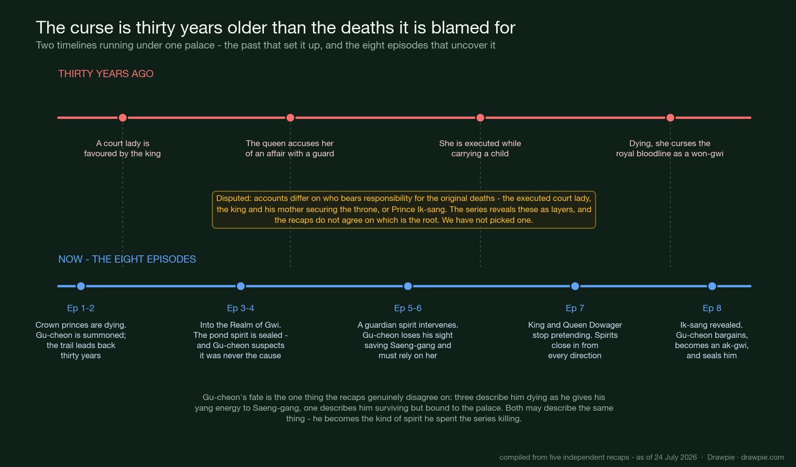 Dual timeline showing the events of thirty years ago on one track and the eight episodes of the present-day investigation on another