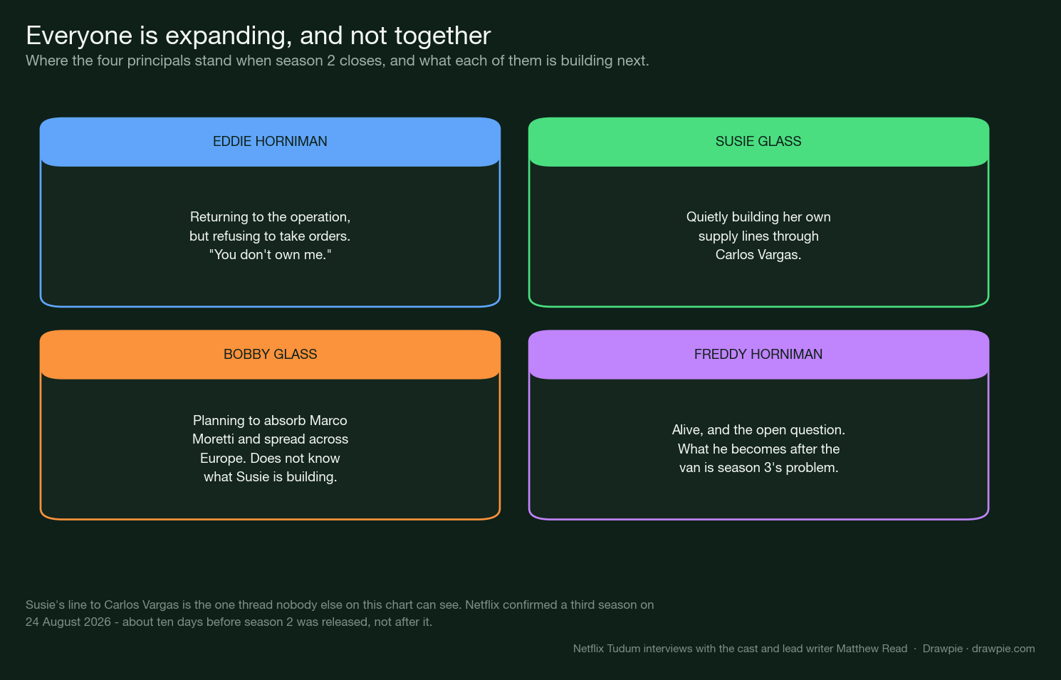 Four cards showing where the principals end season 2: Eddie returning to the operation but refusing orders, Susie quietly building her own supply lines through Carlos Vargas, Bobby planning to absorb Marco Moretti and expand across Europe without knowing what Susie is doing, and Freddy alive and unresolved