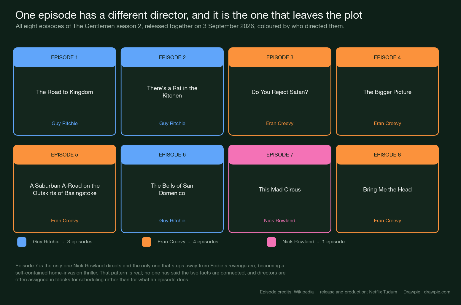 Grid of eight cards, one per episode of The Gentlemen season 2, each showing the episode number, title and director, colour-coded by director: Guy Ritchie directs three, Eran Creevy four, and Nick Rowland only episode 7, This Mad Circus