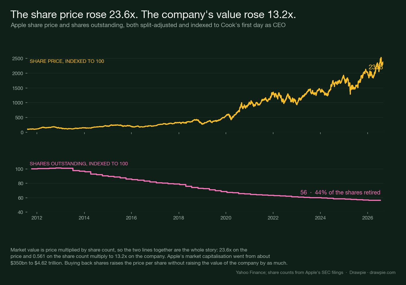 Two stacked panels indexed to 100 at Cook&rsquo;s first day. Apple&rsquo;s share price rises to 2,358; shares outstanding fall in a staircase to 56, marked as 44% of the shares retired