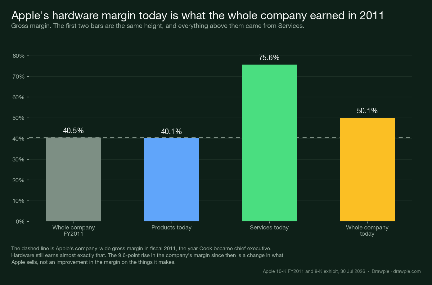 Four bars of gross margin: whole company FY2011 at 40.5%, products today at 40.1%, services today at 75.6%, whole company today at 50.1%, with a dashed line carrying the FY2011 level across