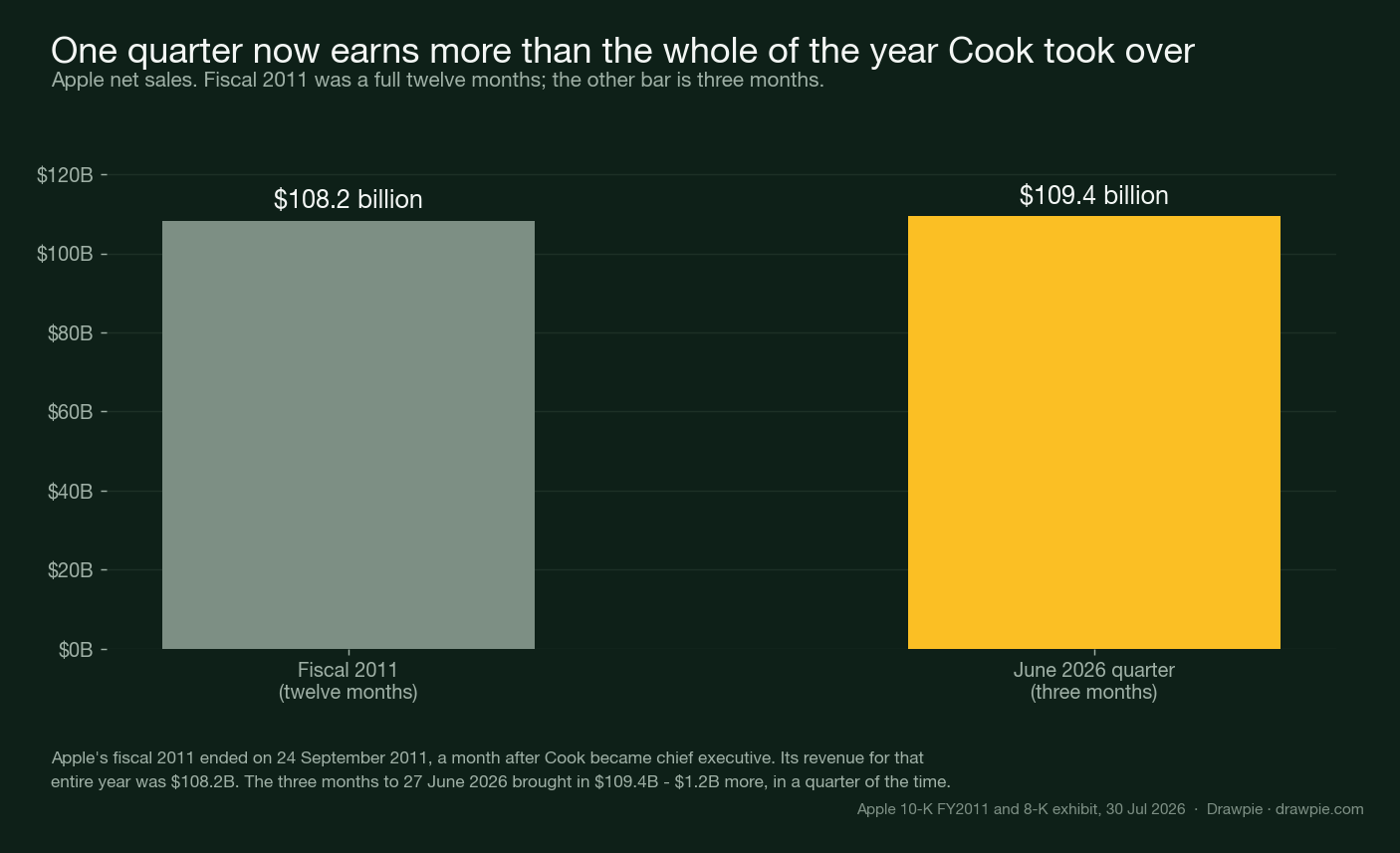 Two bars comparing Apple net sales: fiscal 2011, a full twelve months, at $108.2 billion, against the June 2026 quarter, three months, at $109.4 billion