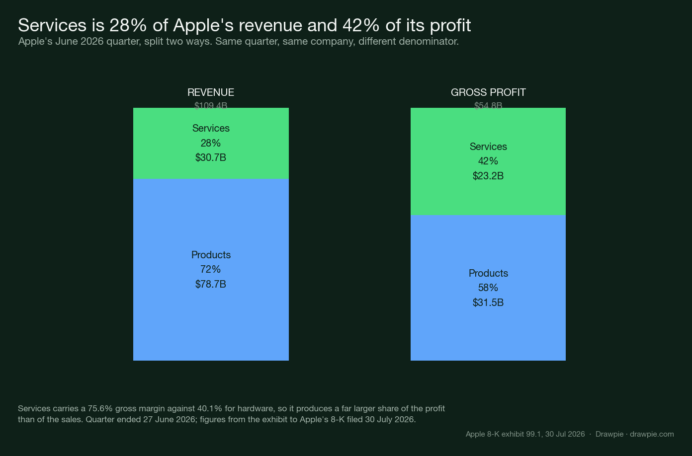 Two stacked bars for Apple&rsquo;s June 2026 quarter. Revenue: Products 71.9% at $78.7 billion, Services 28.1% at $30.7 billion. Gross profit: Products 57.6% at $31.5 billion, Services 42.4% at $23.2 billion