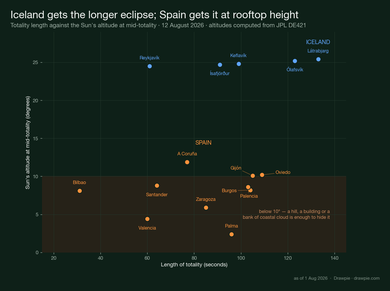 Scatter chart comparing length of totality against the Sun&rsquo;s altitude for the 12 August 2026 eclipse, showing Icelandic sites with 60 to 133 seconds of totality at 25 degrees altitude while Spanish sites get up to 109 seconds with the Sun only 2 to 12 degrees above the horizon