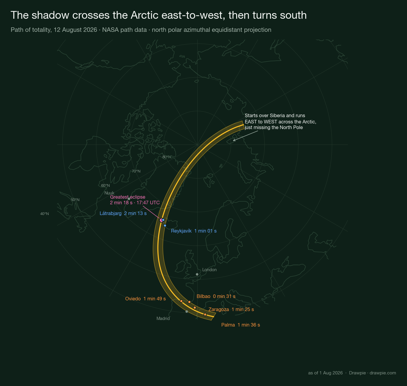 Map of the 12 August 2026 total solar eclipse path of totality, showing the shadow starting over Siberia, running east to west across the Arctic just south of the North Pole, then turning south across eastern Greenland, western Iceland and the North Atlantic into northern Spain and the Balearics