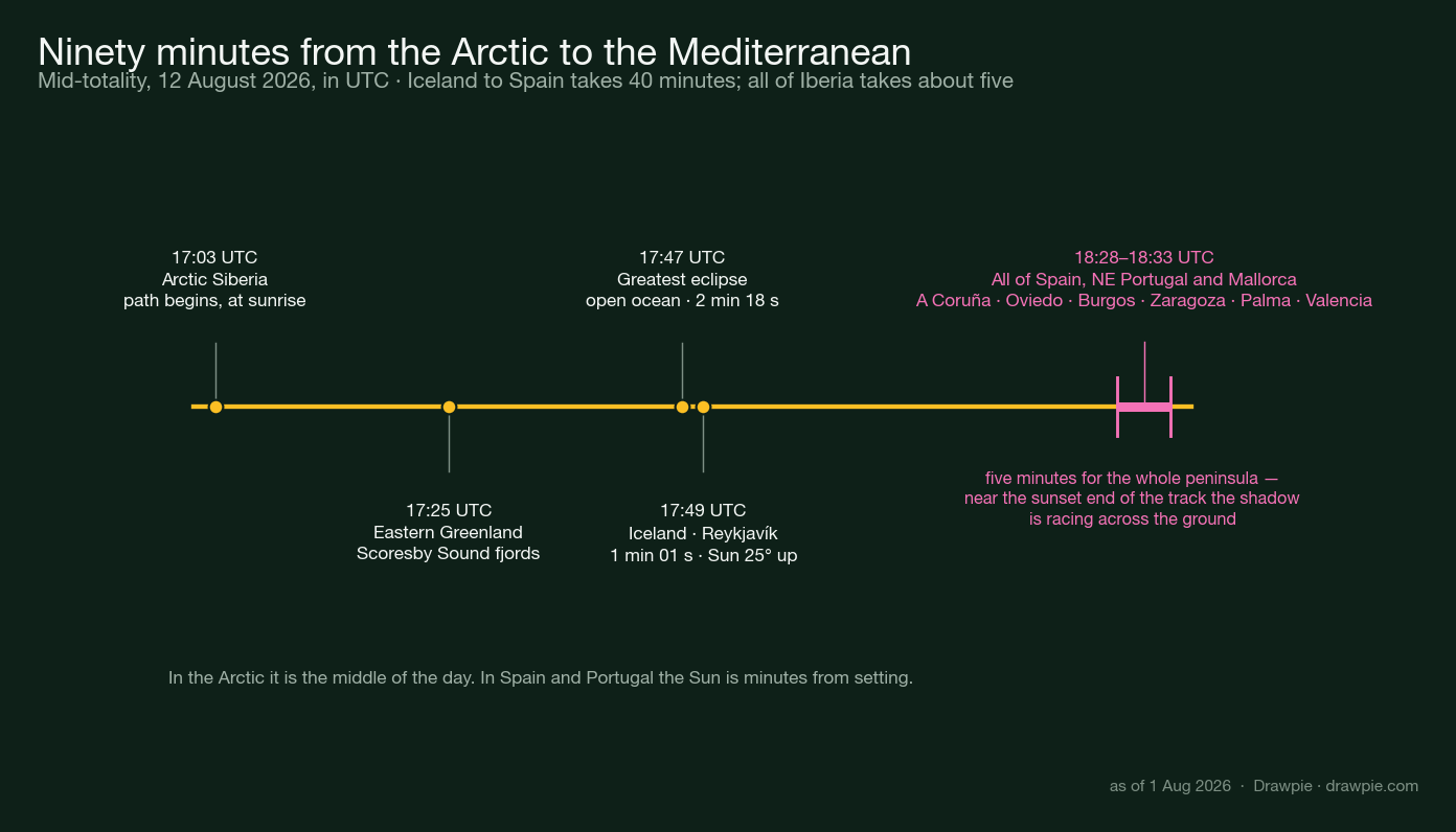 Timeline of the 12 August 2026 total solar eclipse in UTC, from the path beginning over Arctic Siberia at 17:03 through greatest eclipse at 17:47 and Reykjavík at 17:49, to all of Spain, northeastern Portugal and Mallorca between 18:28 and 18:33