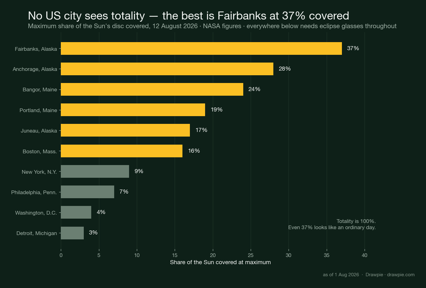 Bar chart of maximum Sun coverage during the 12 August 2026 partial solar eclipse in ten US cities, led by Fairbanks at 37 percent and Anchorage at 28 percent, falling to Detroit at 3 percent — no US city reaches totality
