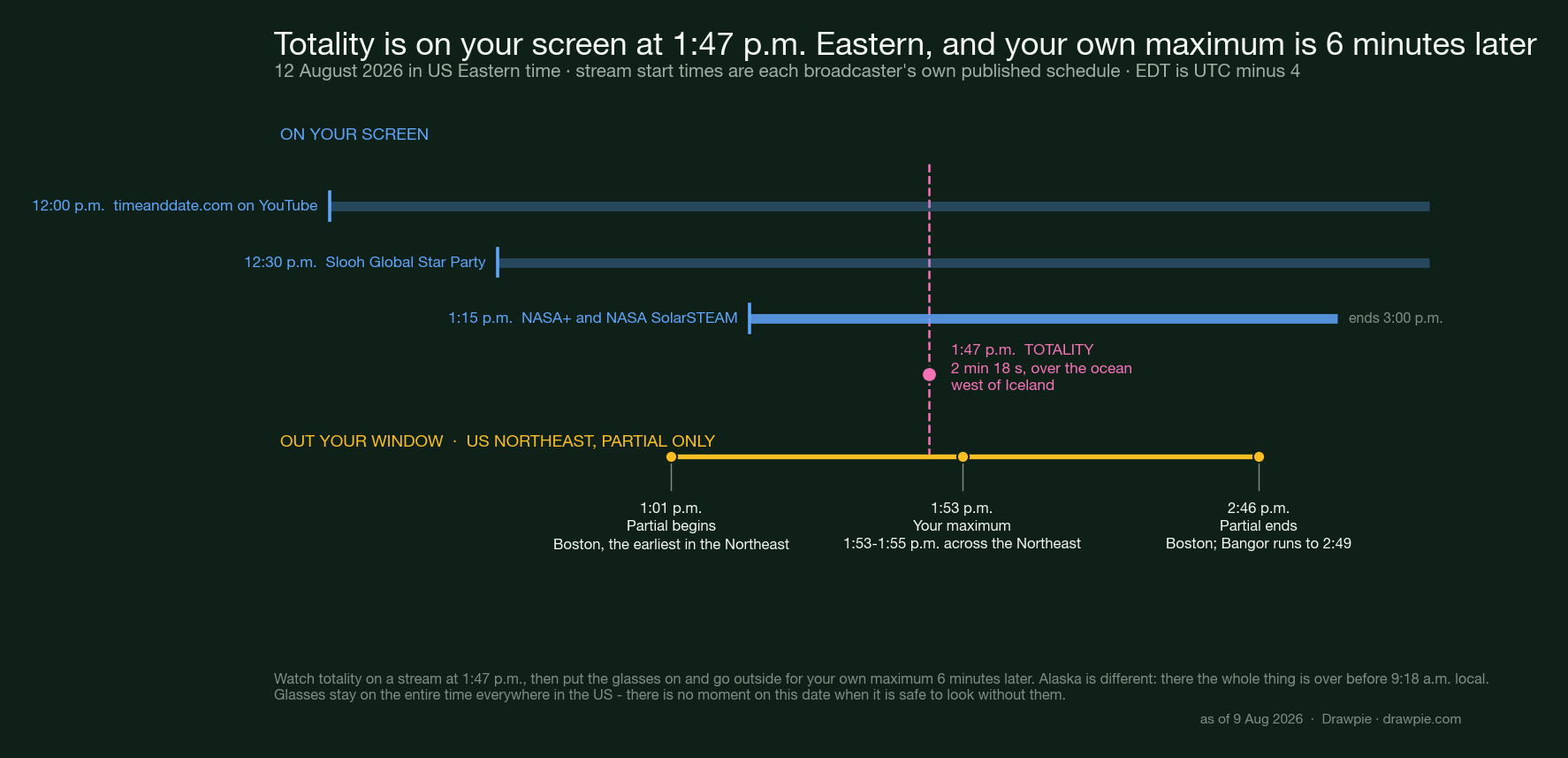 Timeline of 12 August 2026 in US Eastern time showing livestreams from timeanddate at 12:00, Slooh at 12:30 and NASA+ at 1:15, totality at 1:47 p.m., and the US Northeast partial eclipse running from 1:01 to 2:46 p.m. with maximum at 1:53