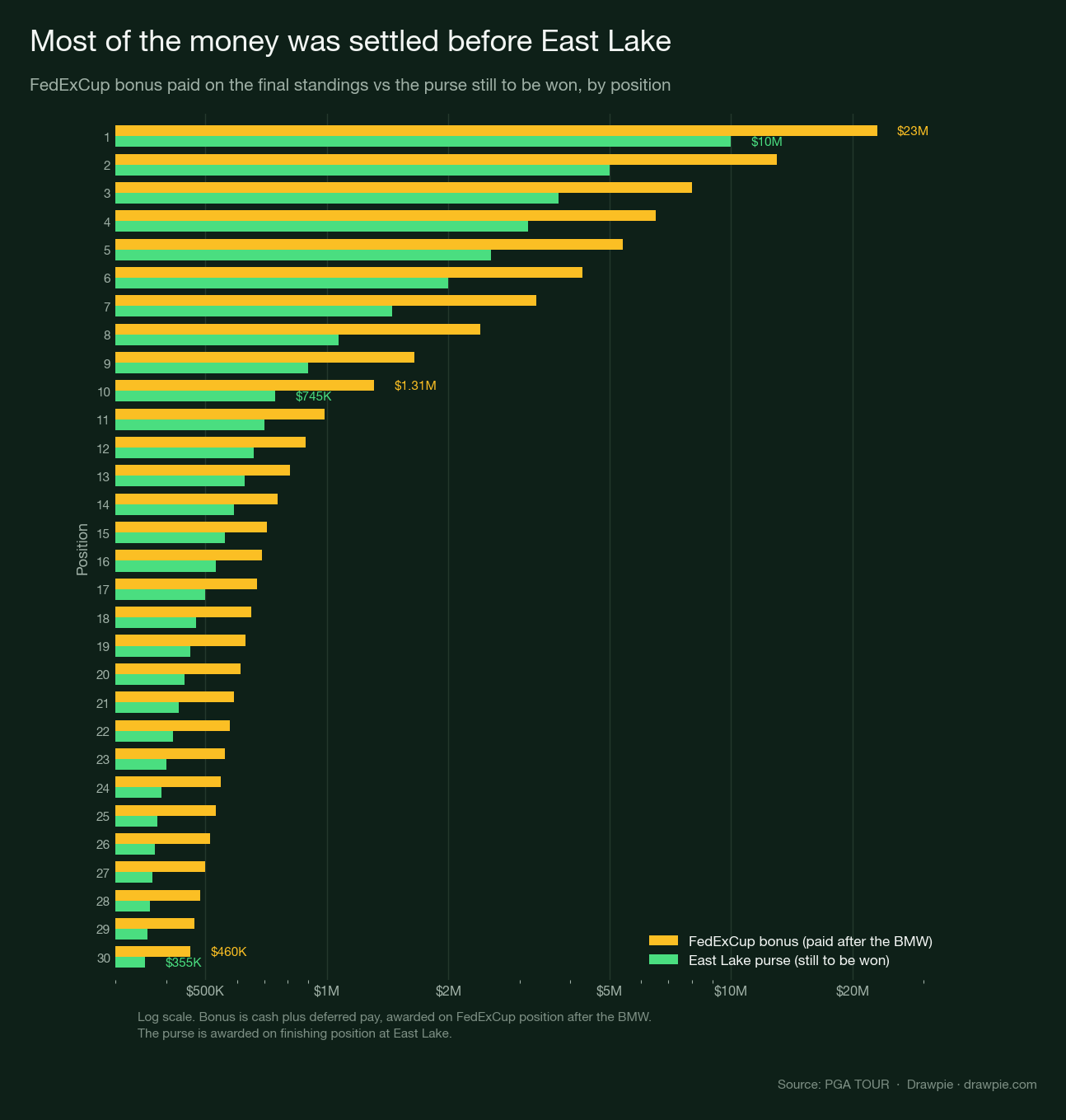 Paired horizontal bar chart comparing FedExCup bonus money against the East Lake purse for positions 1 to 30 on a logarithmic scale. The bonus bar is longer than the purse bar at every position, from $23M against $10M at the top to $460K against $355K at 30th.