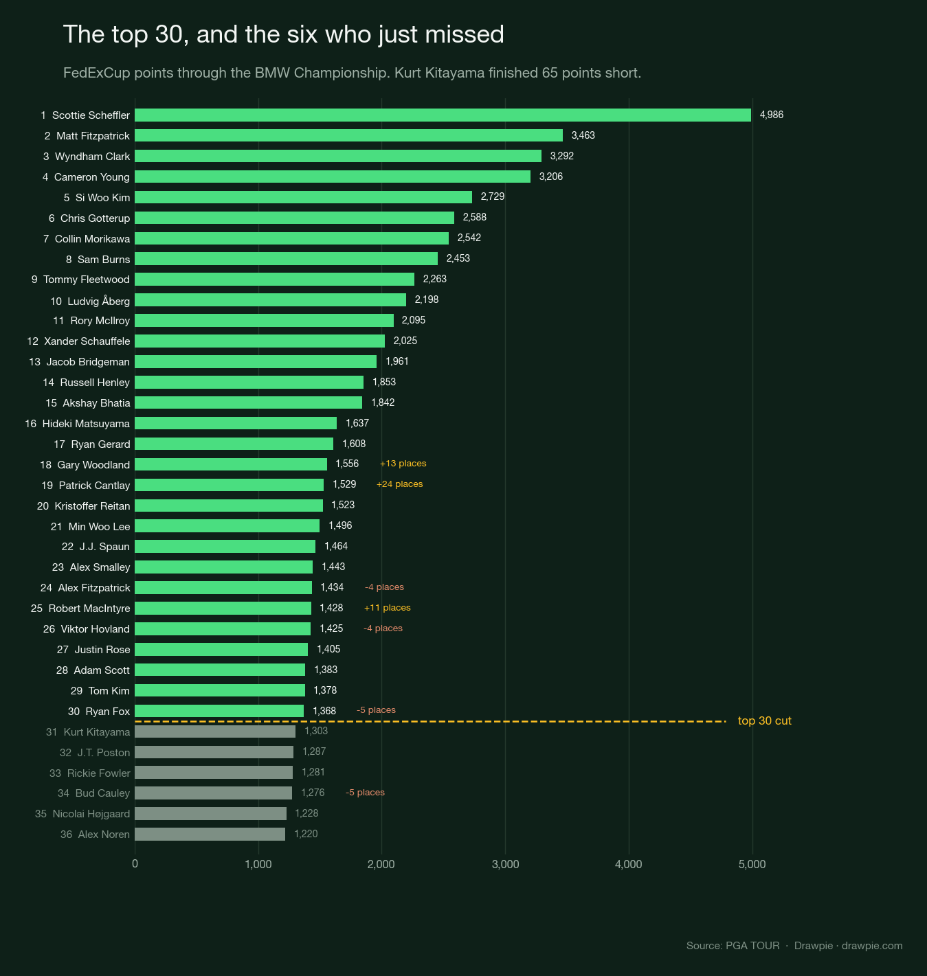 Horizontal bar chart of FedExCup points for the top 30 qualifiers plus the first six players outside, with a dashed line marking the top 30 cut. Scottie Scheffler’s bar is far longer than any other at 4,986 points, and the bars from about 18th down are nearly the same length.
