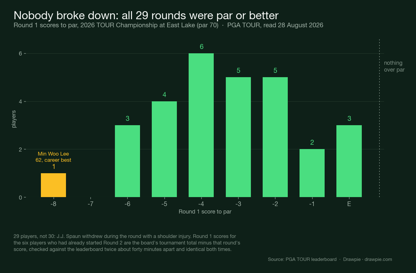 A bar chart of Round 1 scores at the 2026 TOUR Championship showing 29 players spread from 8 under to level par, with no scores over par and a single player, Min Woo Lee, at 8 under.